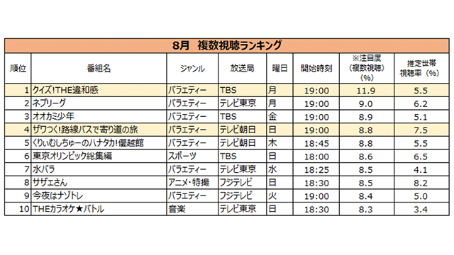 Tvision Insights 複数人視聴を調査 7月は ドラえもん が1位 Screens 映像メディアの価値を映す