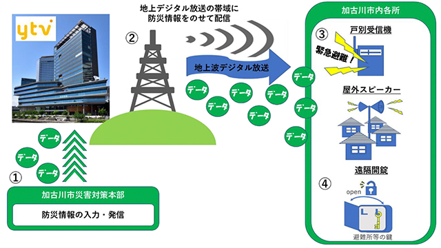 読売テレビ 加古川市と協力 地上デジタル放送波を使って防災情報を配信する体制を整備 Screens 映像メディアの価値を映す