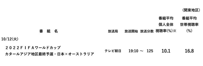 ビデオリサーチ 22fifaワールドカップカタールアジア地区最終予選 日本 オーストラリア の個人 世帯視聴率 を発表 Screens 映像メディアの価値を映す