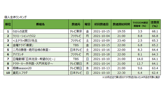 Tvision 話題の21年秋ドラマの初回放送をデータ分析 Screens 映像メディアの価値を映す
