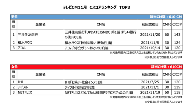 Tvision 11月テレビcmランキングを発表 1位は三井住友銀行 Screens 映像メディアの価値を映す