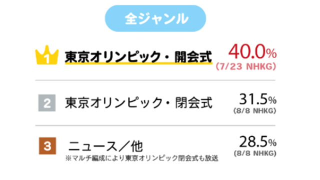 ビデオリサーチ 21年テレビ視聴率 総まとめ ベスト3を発表 Screens 映像メディアの価値を映す