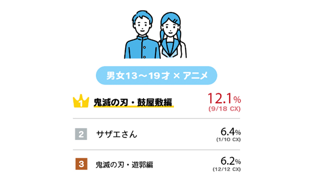 ビデオリサーチ 21年テレビ視聴率 総まとめ ベスト3を発表 Screens 映像メディアの価値を映す