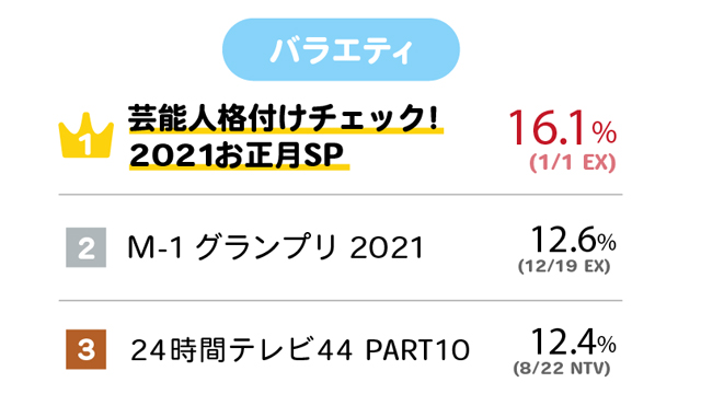 ビデオリサーチ 21年テレビ視聴率 総まとめ ベスト3を発表 Screens 映像メディアの価値を映す
