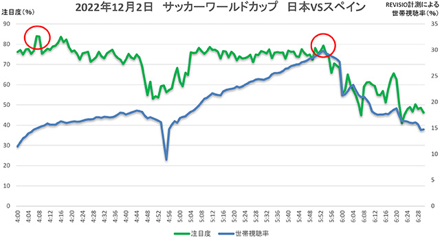 22サッカーワールドカップ 日本 スペイン戦 視聴者注目の 瞬間 をrevisioが分析 Screens 映像メディアの価値を映す