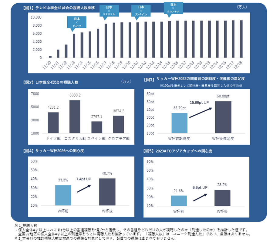 Fifa ワールドカップカタール 22 テレビ中継全41試合を通じた視聴人数は9327 7万人 Screens 映像メディアの価値を映す