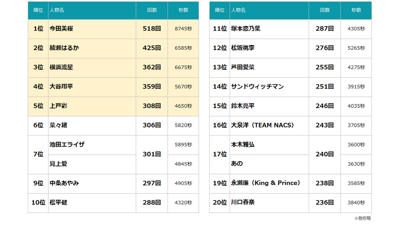 cm 本数 ランキング 2026 男性
